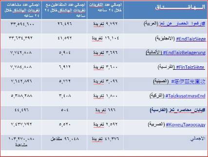 مشاهدات حملة إرفعو الحصار عن تعز تتجاوز الـ100 مليون في تويتر فقط "تفاصيل"